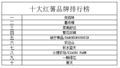 十大红薯品牌排行榜 重庆美农达引领健康饮食新风尚